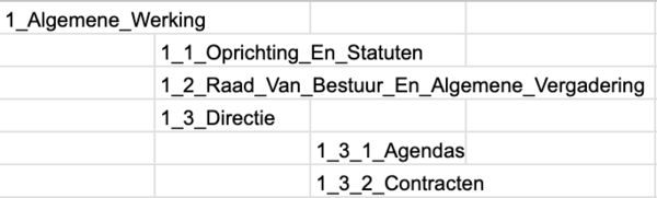 Voorbeeld van gebruik van een hiërarchische nummering in een ordeningsplan